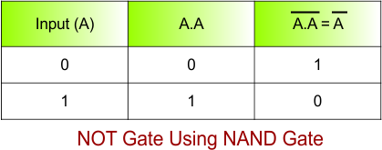 NOT Gate Using NAND Gate - Truth Table
