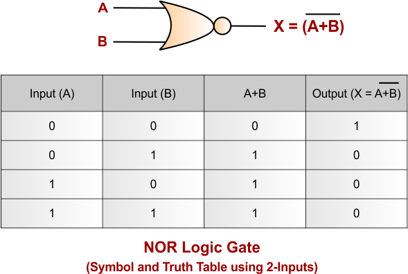 NOT Gate Using NOR Gate - NOR logic gate