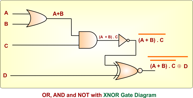OR, AND and NOT with XNOR Gate Diagram
