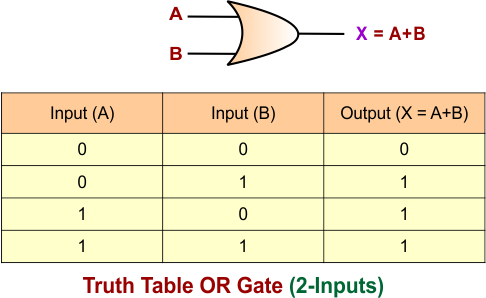 OR Gate Truth Table for 2 Inputs