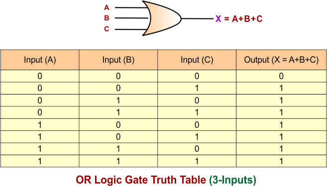 OR Gate Truth Table for 3 Inputs