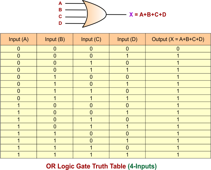 OR Gate Truth Table for 4 Inputs