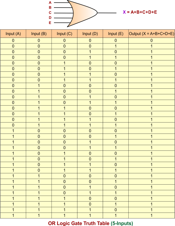 OR Gate Truth Table for 5 Inputs