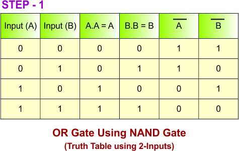 OR Gate Using NAND Gate - STEP 1 Truth Table 2 inputs