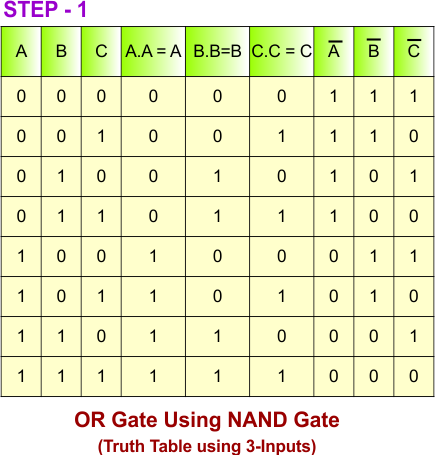 OR Gate Using NAND Gate - STEP 1 Truth Table 3 inputs