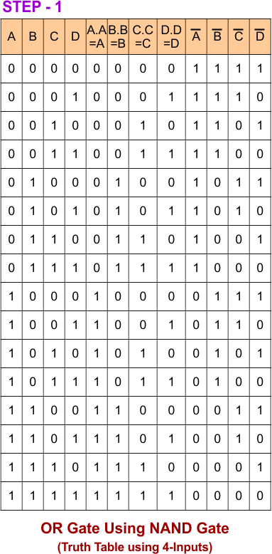 OR Gate Using NAND Gate - STEP 1 Truth Table 4 inputs