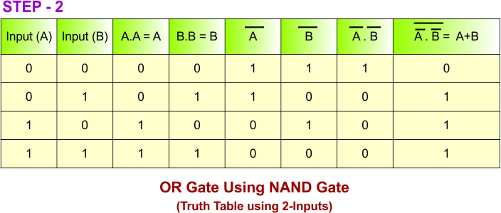 OR Gate Using NAND Gate - STEP 2 Truth Table 2 inputs