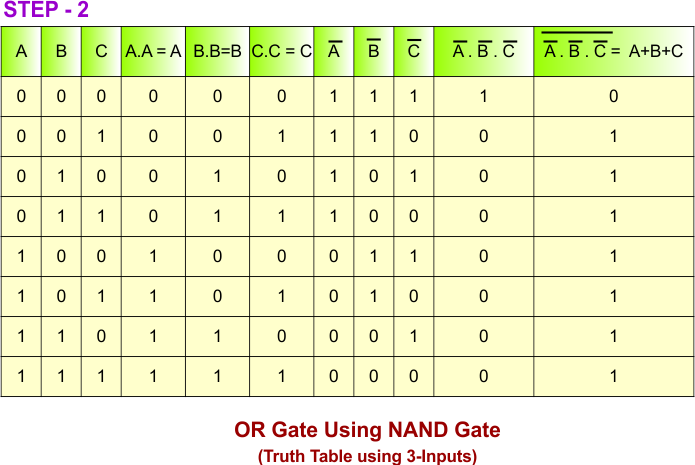OR Gate Using NAND Gate - STEP 2 Truth Table 3 inputs