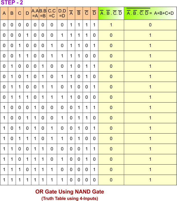 OR Gate Using NAND Gate - STEP 2 Truth Table 4 inputs