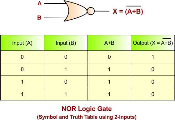 OR Gate Using NOR Gate - NOR Logic Gate