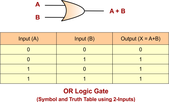 OR Gate Using NOR Gate - OR Logic Gate