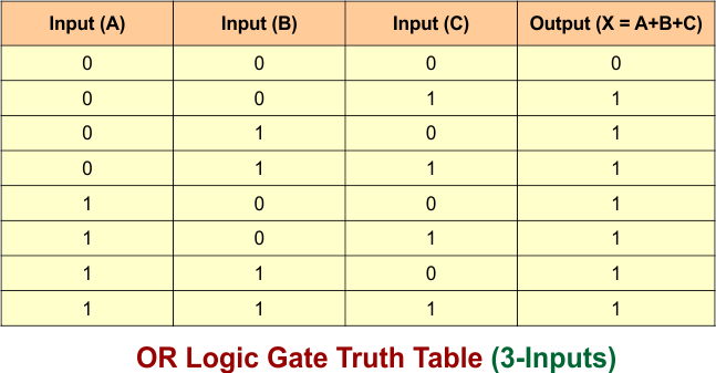 OR Logic Gate Truth Table (3-Inputs)