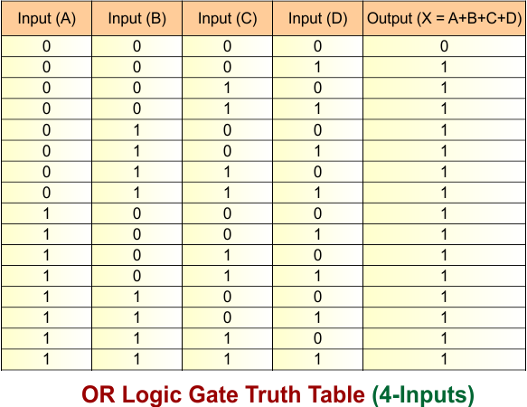 OR Logic Gate Truth Table (4-Inputs)