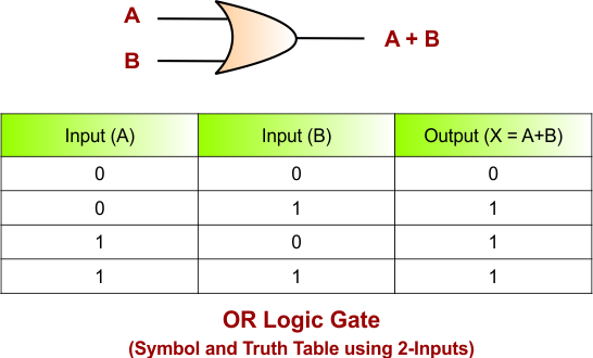 OR Logic Gate using 2 inputs, symbols and truth table