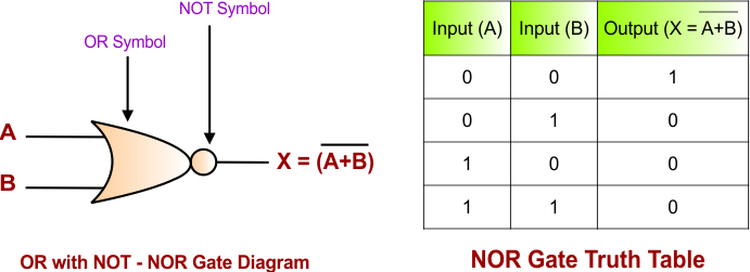 OR with NOT - NOR Gate Diagram