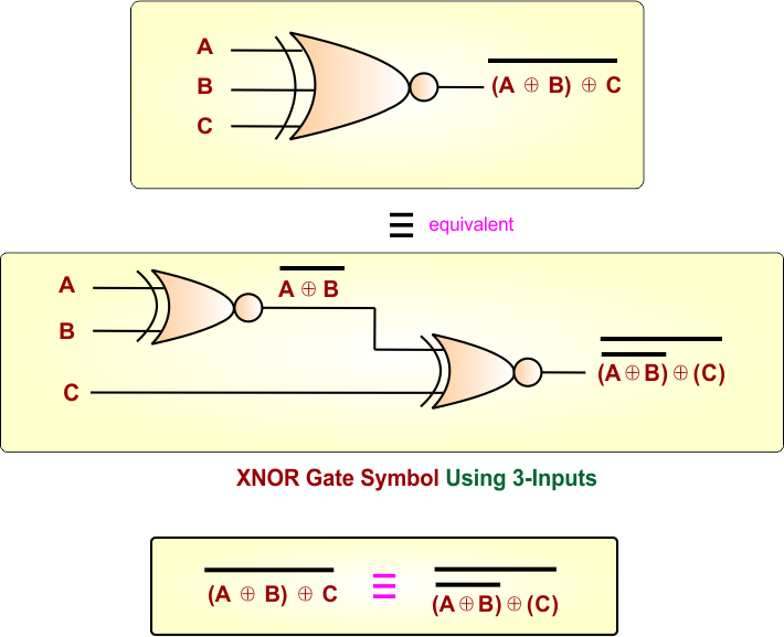 XNOR Gate Symbol using 3-Inputs