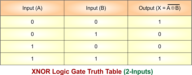 XNOR Gate Truth Table - 2 Inputs