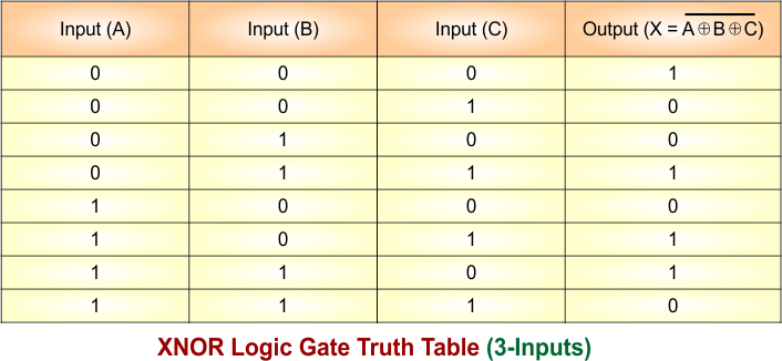 XNOR Gate Truth Table - 3 Inputs