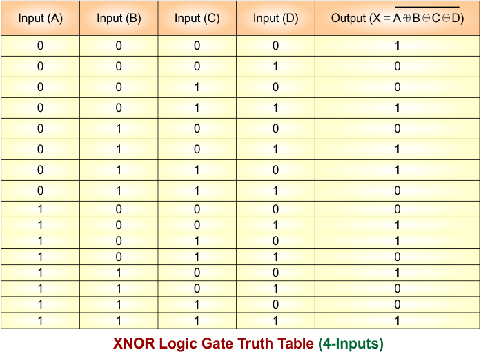 XNOR Gate Truth Table - 4 Inputs