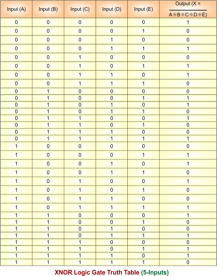 XNOR Gate Truth Table - 5 Inputs