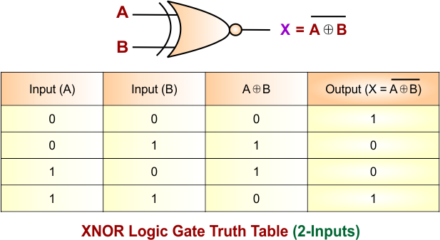 XNOR Gate Truth Table for 2 Inputs