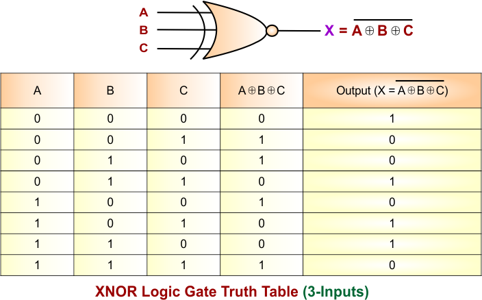 XNOR Gate Truth Table for 3 Inputs