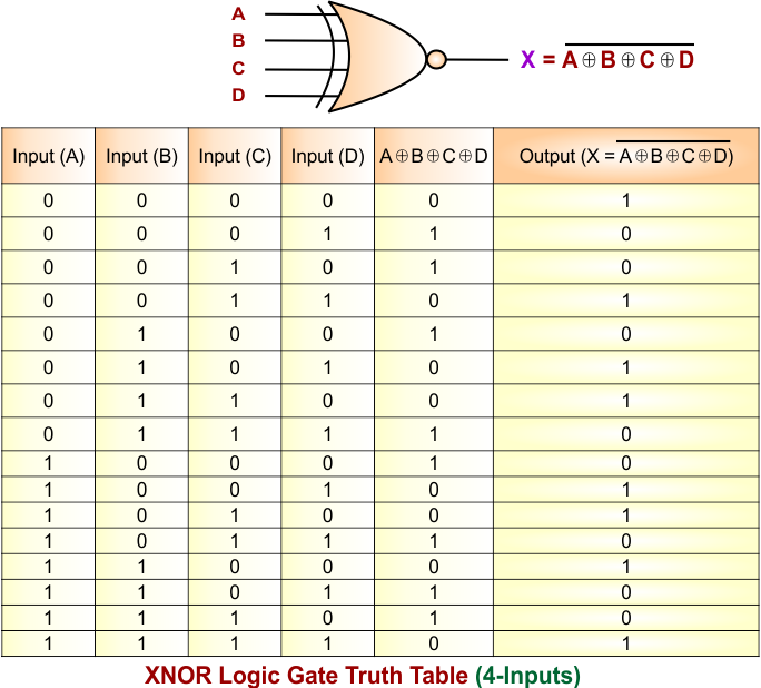 XNOR Gate Truth Table for 4 Inputs