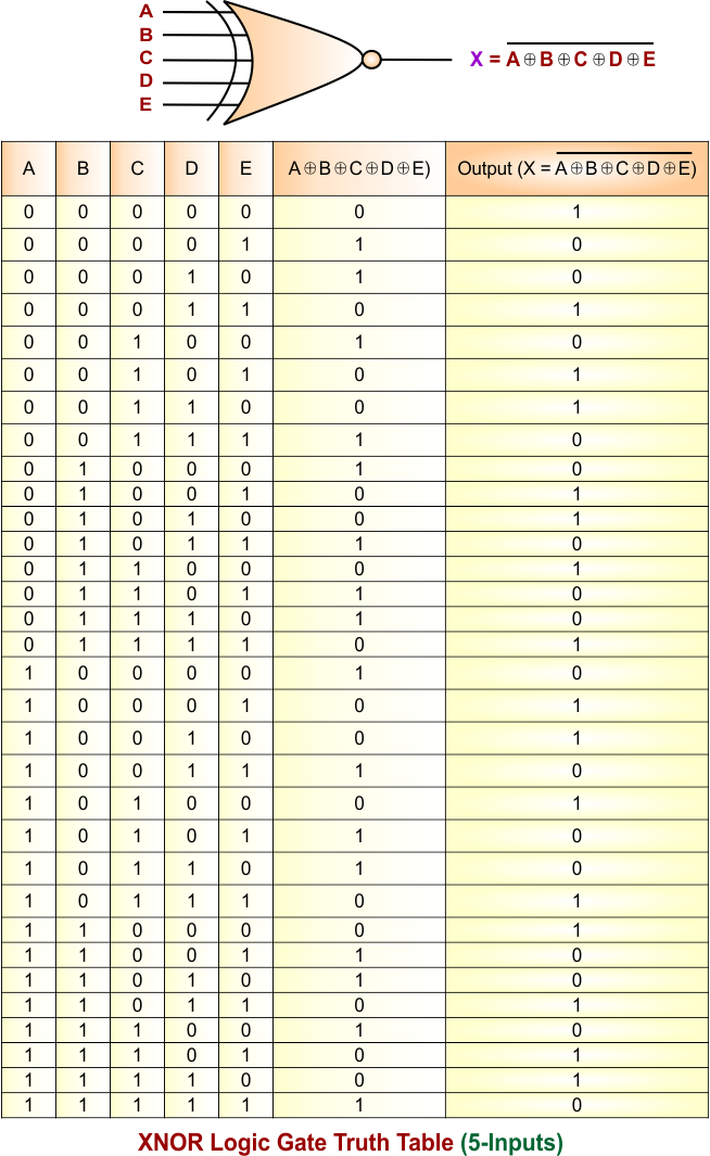 XNOR Gate Truth Table for 5 Inputs