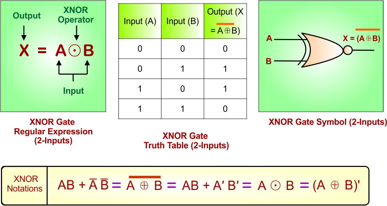 XNOR Gate Truth Table