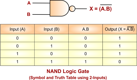 XNOR Gate Using NAND Gate - NAND Logic Gate