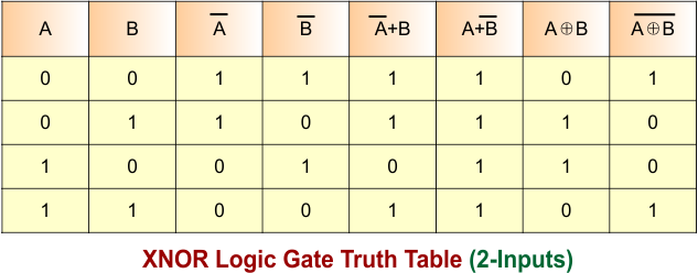 XNOR Gate Using NAND Gate - Truth Table