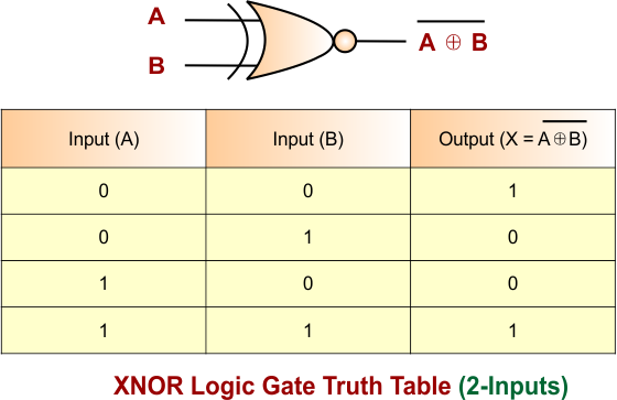 XNOR Gate Using NAND Gate - XNOR Logic Gate