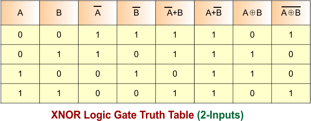 XNOR Gate Using NOR Gate - XNOR Logic Gate Truth Table (2-Inputs) final