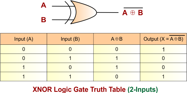 XNOR Gate Using NOR Gate - XNOR Logic Gate Truth Table (2-Inputs)