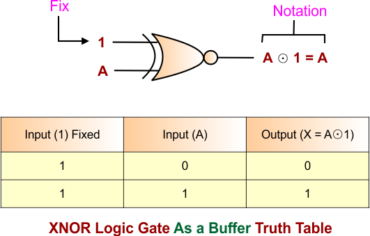 XNOR Logic Gate As a Buffer Truth Table