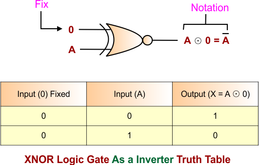 XNOR Logic Gate As a Inverter Truth Table