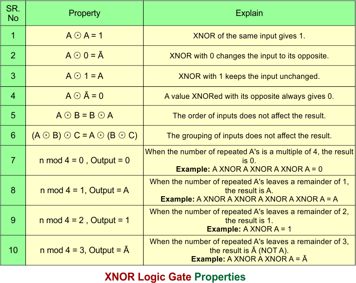 XNOR Logic Gate Properties