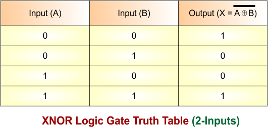 XNOR Logic Gate Truth Table (2-Inputs)