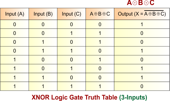 XNOR Logic Gate Truth Table (3-Inputs)