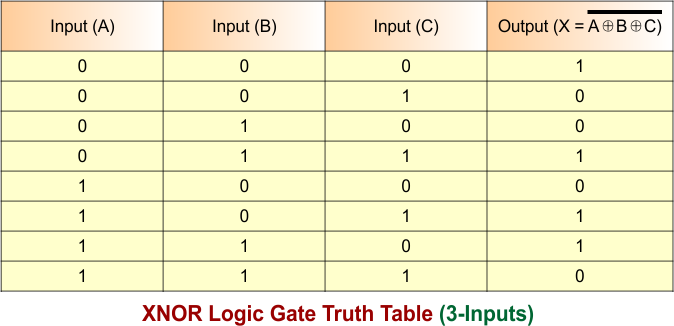 XNOR Logic Gate Truth Table (3-Inputs)