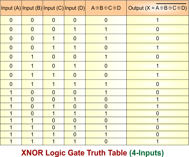 XNOR Logic Gate Truth Table (4-Inputs)