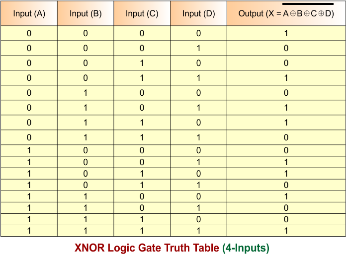 XNOR Logic Gate Truth Table (4-Inputs)