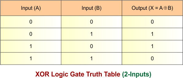 XOR Gate Truth Table - 2 Inputs