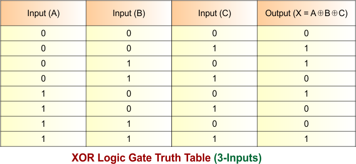 XOR Gate Truth Table - 3 Inputs