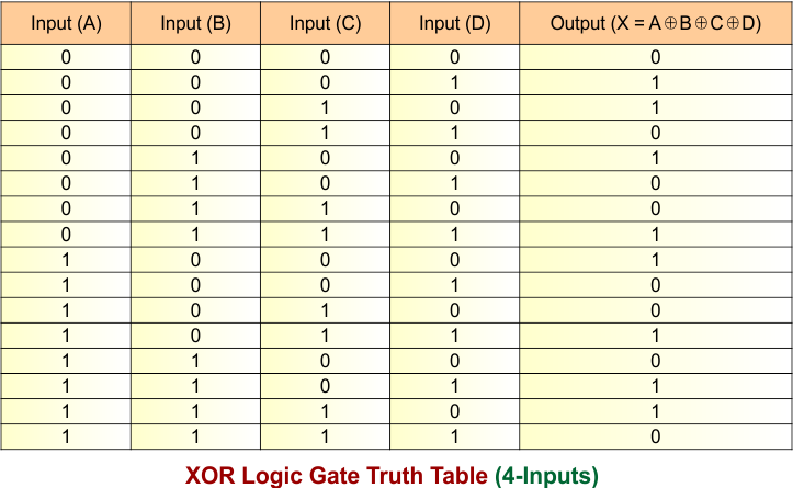 XOR Gate Truth Table - 4 Inputs