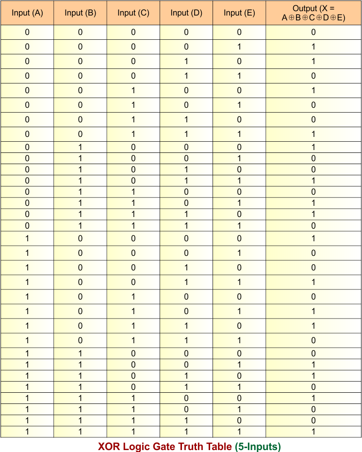 XOR Gate Truth Table - 5 Inputs