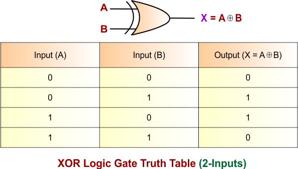 XOR Gate Truth Table for 2 Inputs