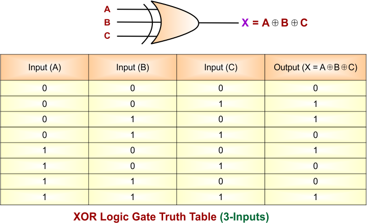 XOR Gate Truth Table for 3 Inputs