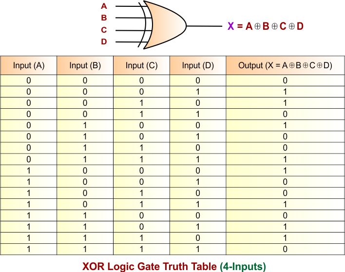 XOR Gate Truth Table for 4 Inputs