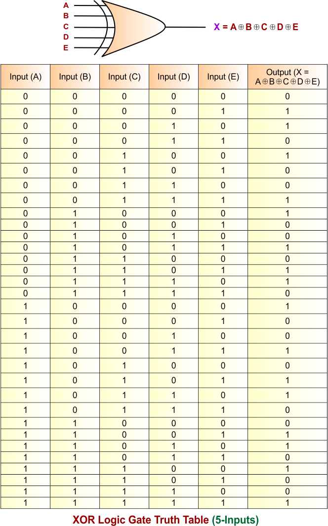 XOR Gate Truth Table for 5 Inputs
